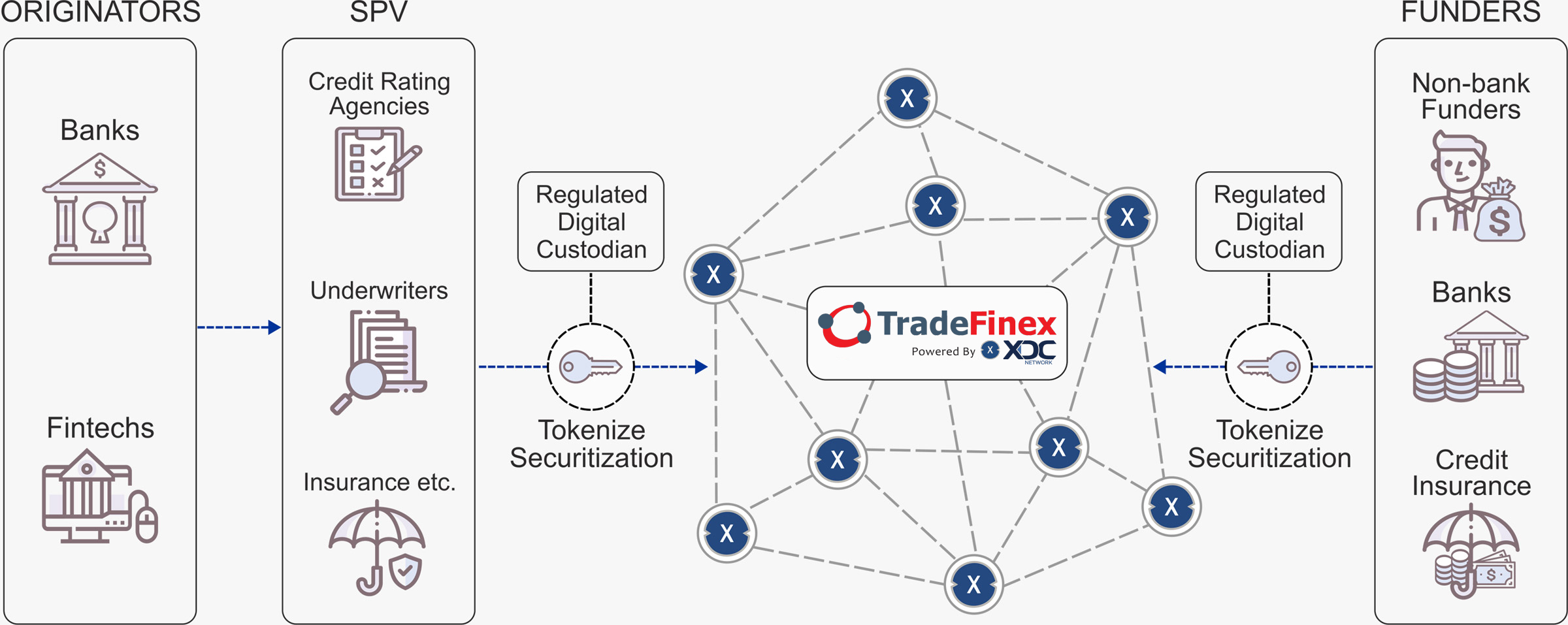 Trade Finance Distribution Blockchain Network Diagram